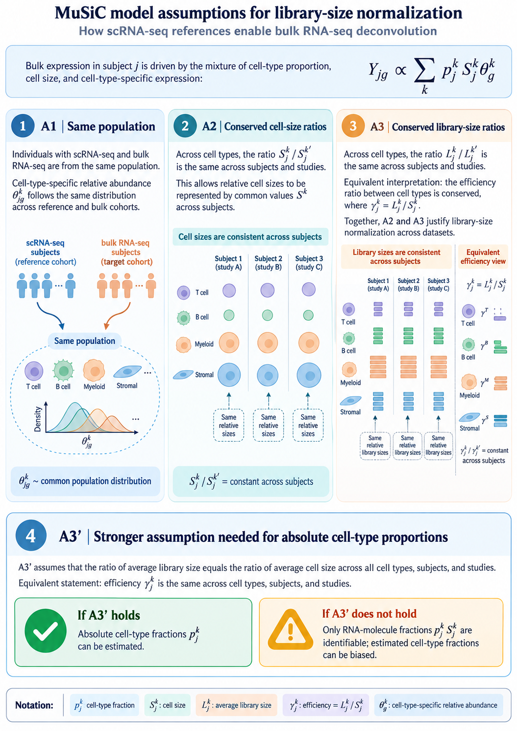 MuSiC model assumptions A1 same population, A2 conserved cell-size ratios, A3 conserved library-size ratios, and A3-prime for absolute cell-type proportions.